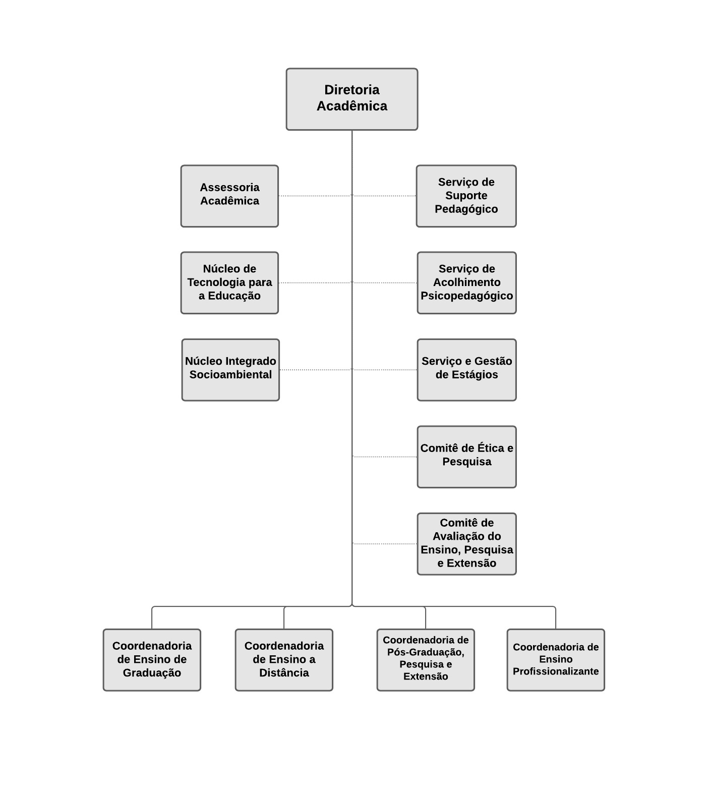 OrgDirAcademica